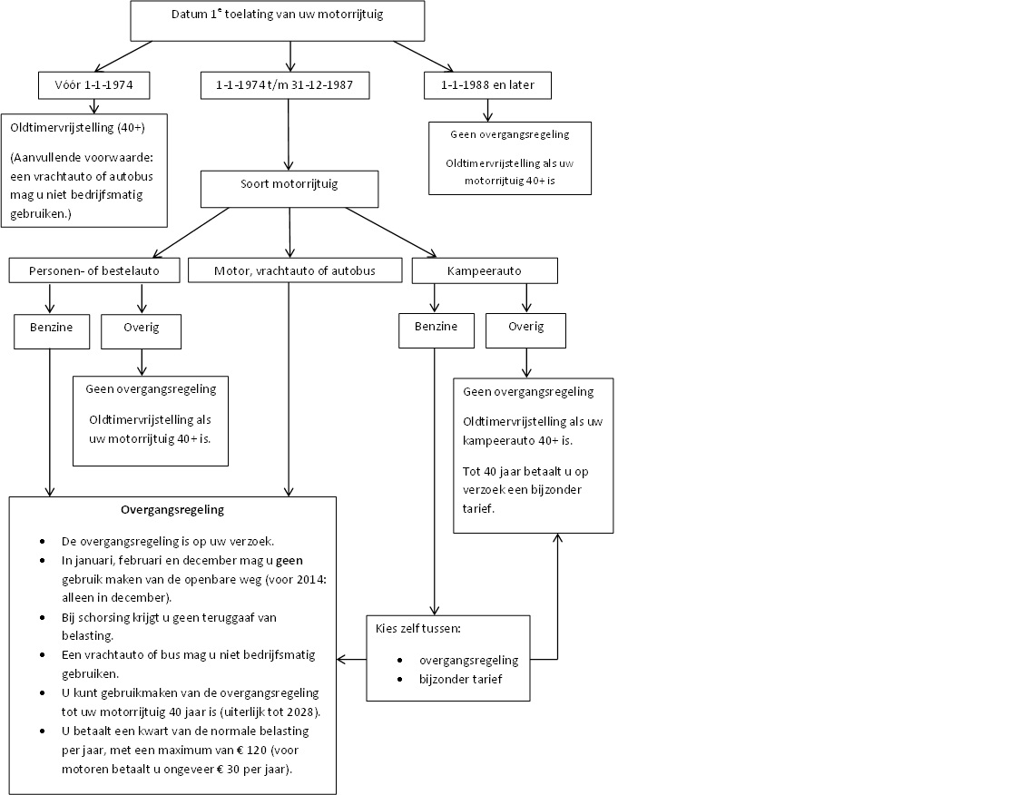 schema_oldtimerregeling_2014.jpg